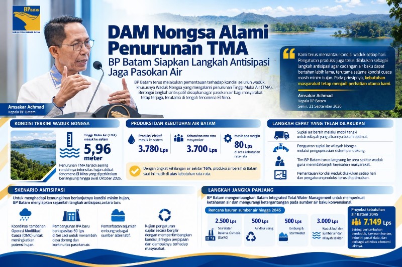 Pantau Ketat Kondisi Waduk Nongsa, BP Batam Siapkan Langkah Antisipatif